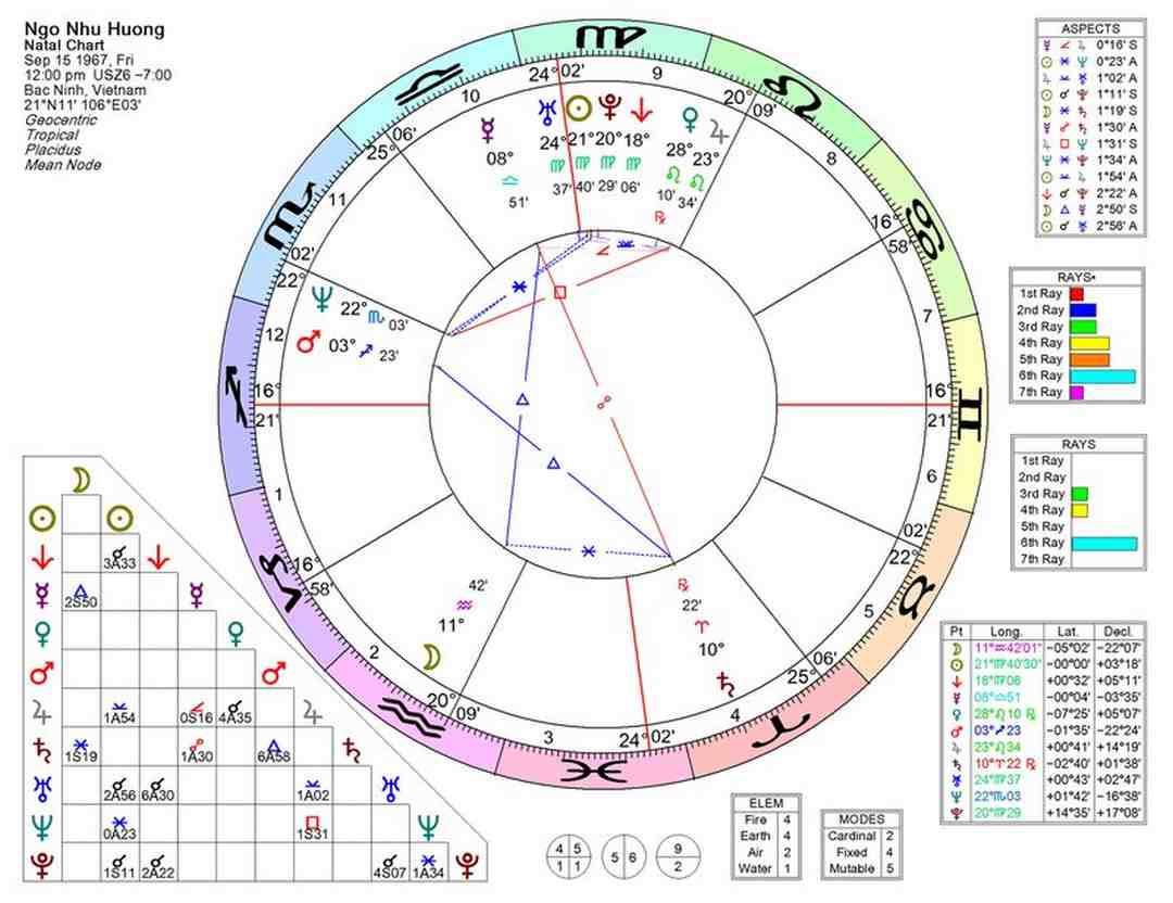 Chiêm tinh lá số được hiểu là gì?