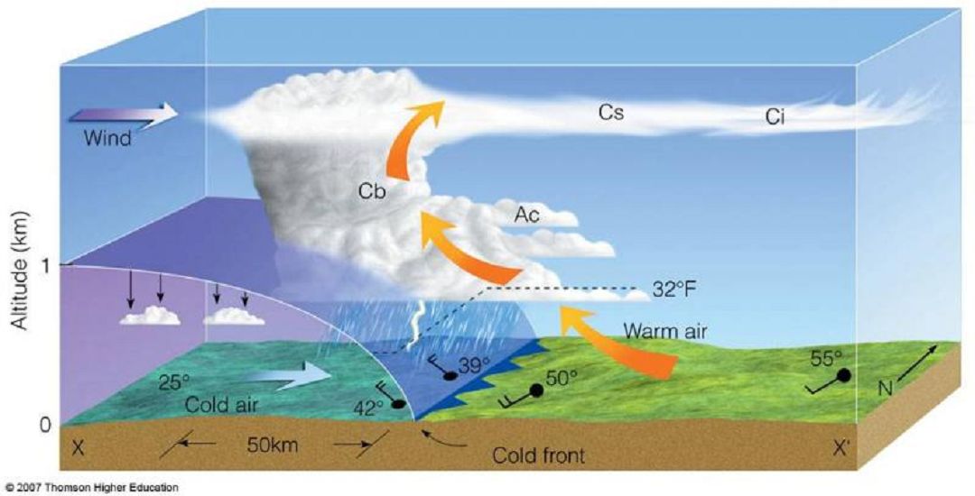 Front khí quyển ảnh hưởng nhiều đến các hiện tượng thời tiết