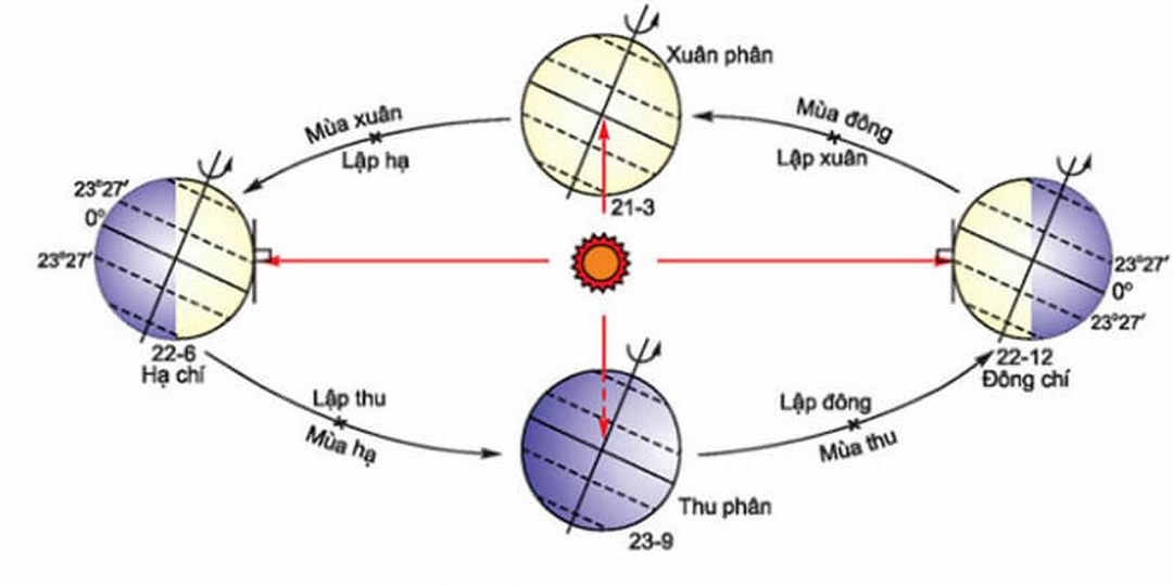 Hình ảnh minh họa cho mặt trời mọc hướng nào và lặn hướng nào