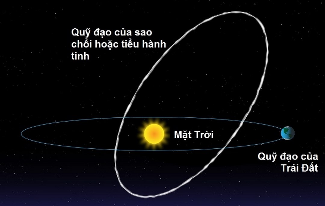 Quỹ đạo trái đất va chạm quỹ đạo sao chổi tạo ra hiện tượng này