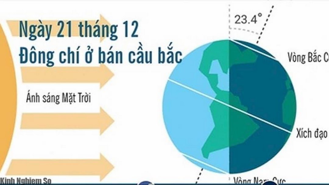 Ý nghĩa của ngày hành tinh đôi Đông chí