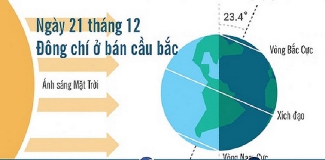 Trong năm 2020 đông chí rơi vào những ngày nào? 