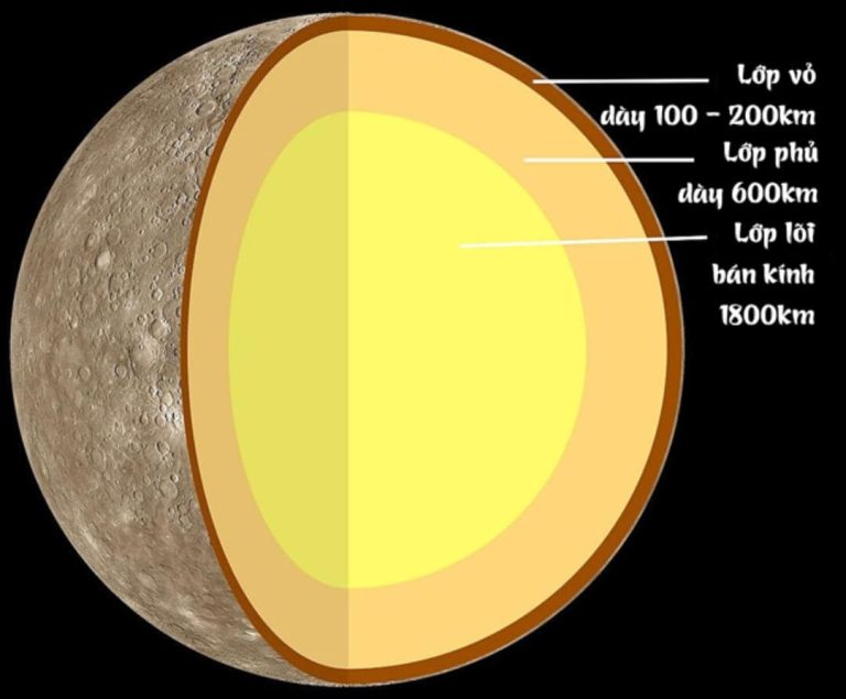 Tổng quan về Sao Thuỷ Mercury