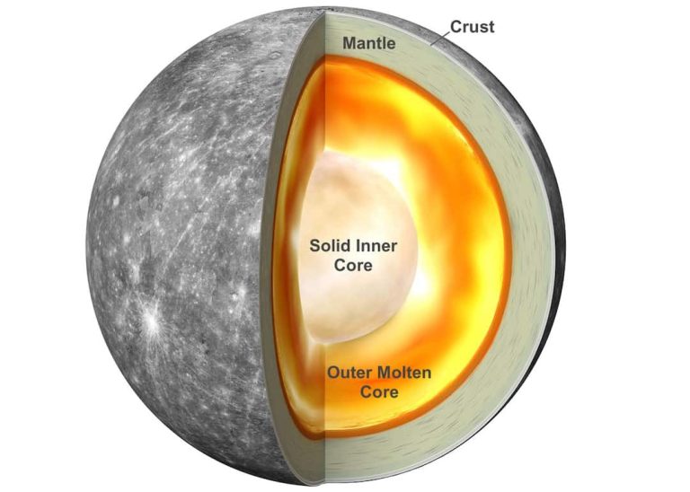 Tính năng của Sao Thuỷ Mercury