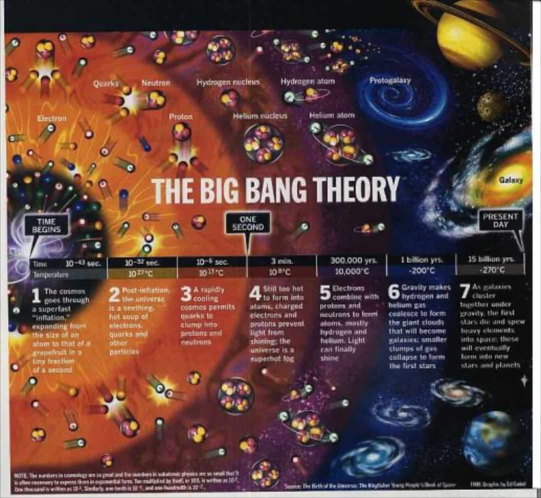 Những Thuyết Minh Về Vụ Nổ Big Bang