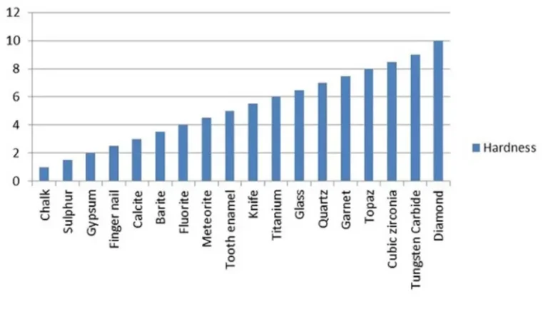 Bảng xếp hạng kim loại cứng nhất